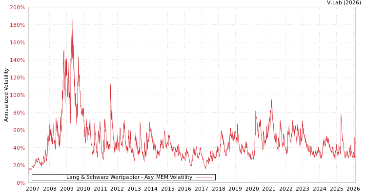 graph of Lang & Schwarz Wertpapier AMEM
