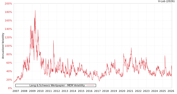 graph of Lang & Schwarz Wertpapier MEM