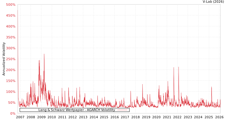 graph of Lang & Schwarz Wertpapier AGARCH