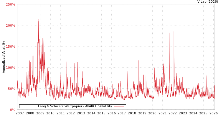 graph of Lang & Schwarz Wertpapier APARCH