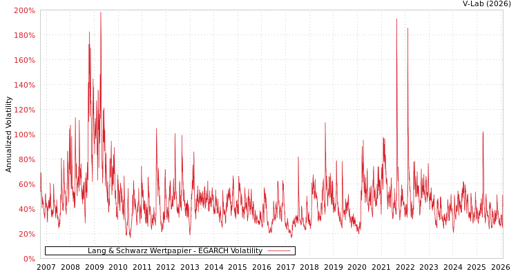 graph of Lang & Schwarz Wertpapier EGARCH