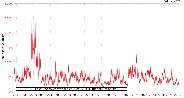 graph of Lang & Schwarz Wertpapier GAS-GARCH-T