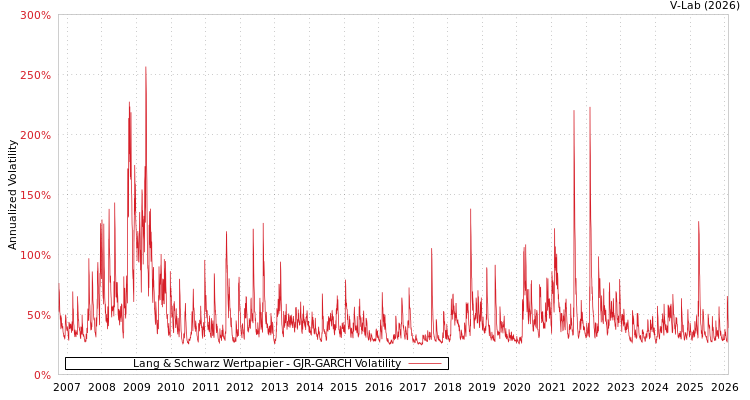 graph of Lang & Schwarz Wertpapier GJR-GARCH