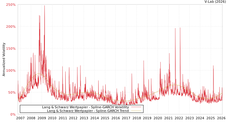 graph of Lang & Schwarz Wertpapier SGARCH