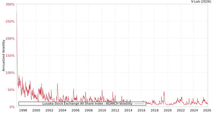 graph of Lusaka Stock Exchange All Share Index AGARCH