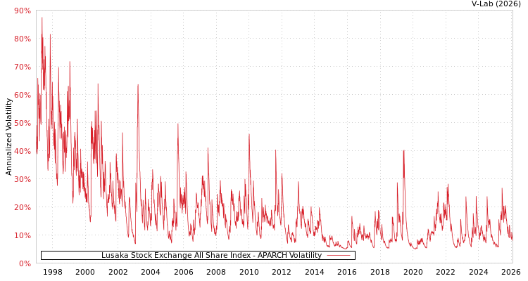 graph of Lusaka Stock Exchange All Share Index APARCH