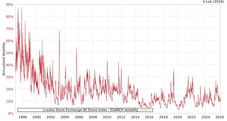 graph of Lusaka Stock Exchange All Share Index EGARCH