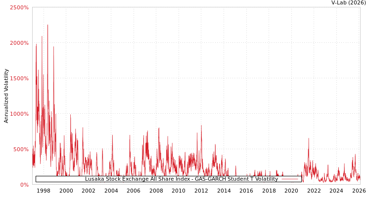 graph of Lusaka Stock Exchange All Share Index GAS-GARCH-T