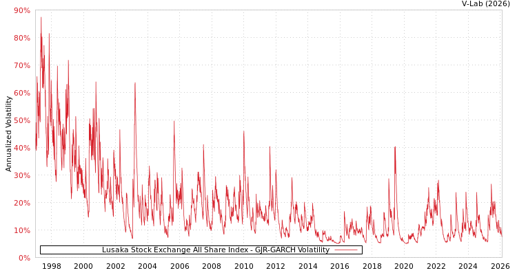 graph of Lusaka Stock Exchange All Share Index GJR-GARCH