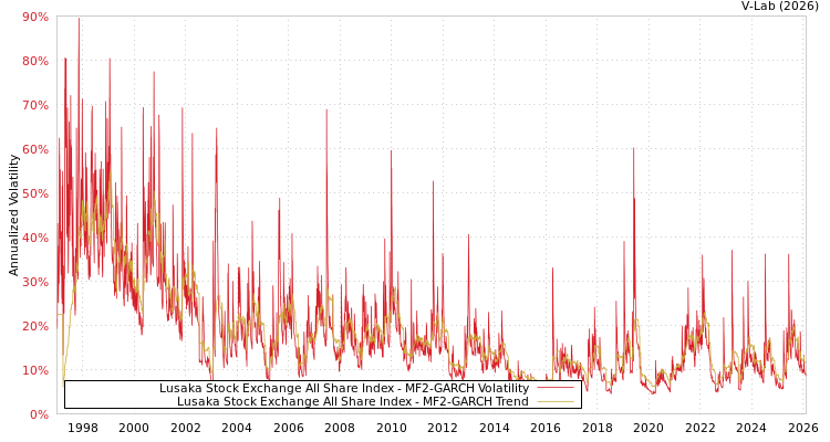 graph of Lusaka Stock Exchange All Share Index MF2-GARCH