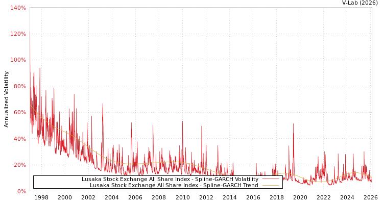 graph of Lusaka Stock Exchange All Share Index SGARCH