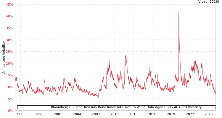graph of Bloomberg US Long Treasury Bond Index Total Return Value Unhedged USD AGARCH
