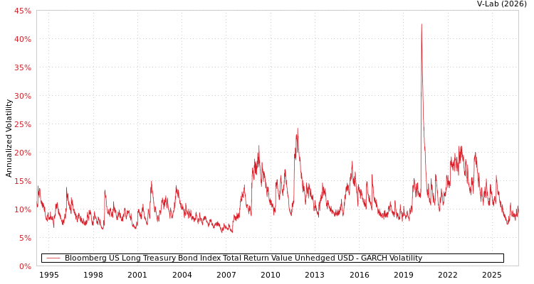 Bloomberg US Long Treasury Total Return Index Value Unhedged GARCH 图表