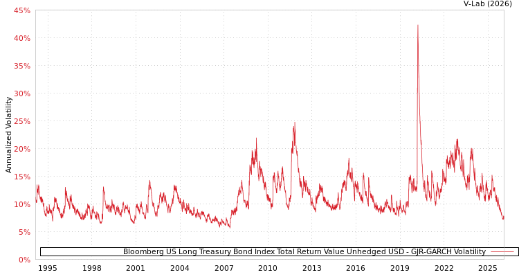 graph of Bloomberg US Long Treasury Bond Index Total Return Value Unhedged USD GJR-GARCH