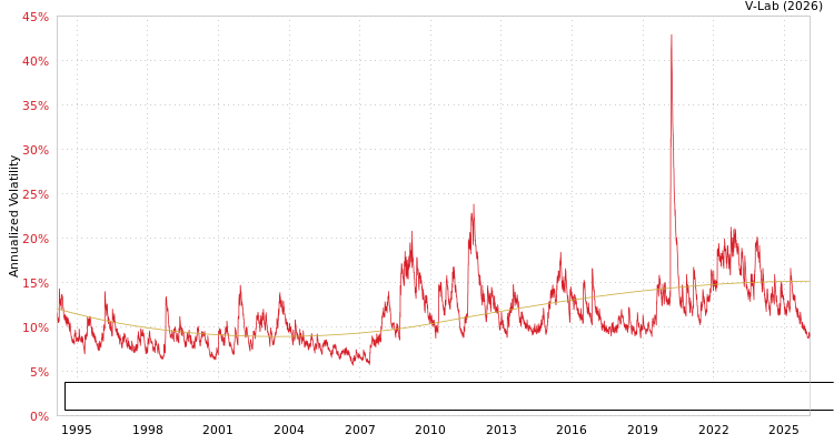 graph of Bloomberg US Long Treasury Bond Index Total Return Value Unhedged USD S0GARCH