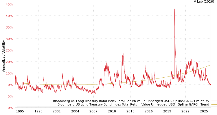 graph of Bloomberg US Long Treasury Bond Index Total Return Value Unhedged USD SGARCH