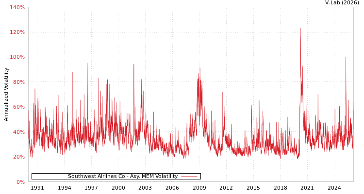 graph of Southwest Airlines Co AMEM