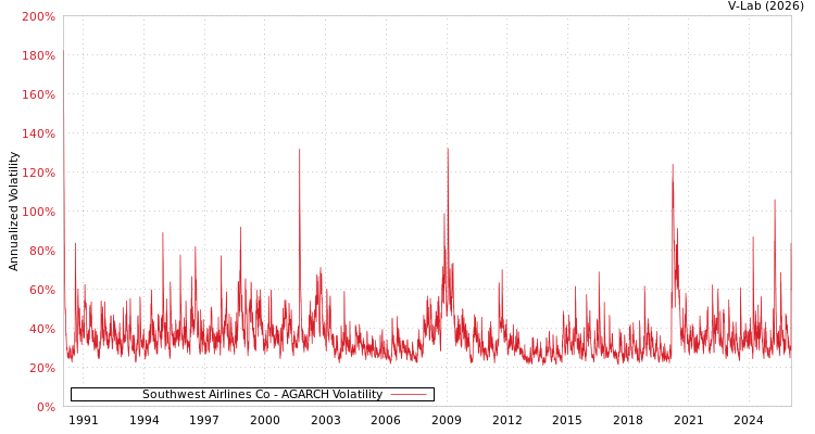 graph of Southwest Airlines Co AGARCH