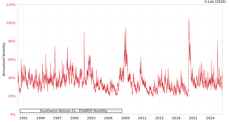 graph of Southwest Airlines Co EGARCH