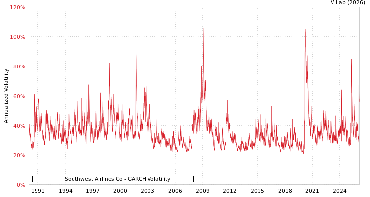 graph of Southwest Airlines Co GARCH