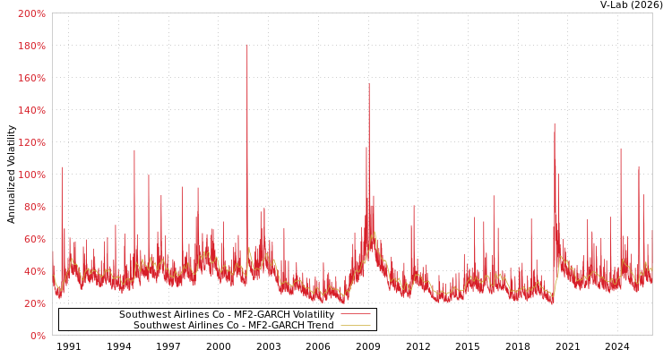 graph of Southwest Airlines Co MF2-GARCH