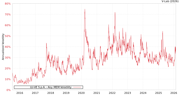 graph of LU-VE S.p.A. AMEM