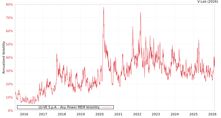 graph of LU-VE S.p.A. APMEM
