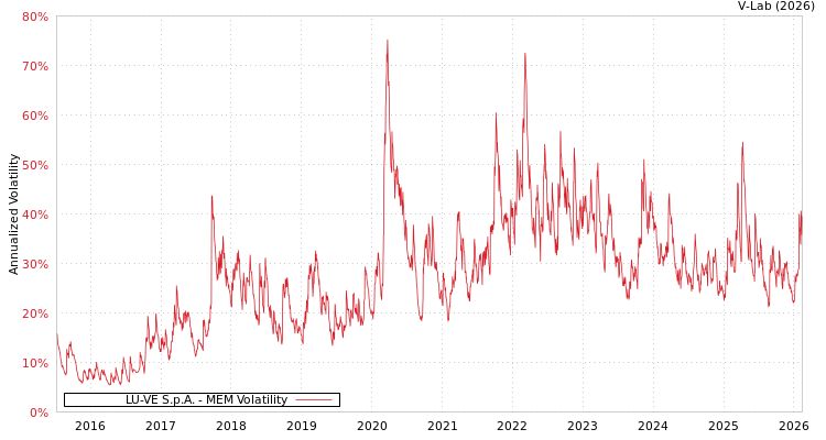 graph of LU-VE S.p.A. MEM