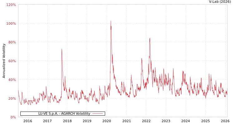 graph of LU-VE S.p.A. AGARCH