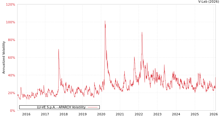 graph of LU-VE S.p.A. APARCH