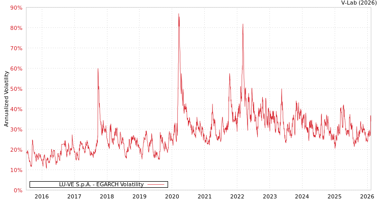 graph of LU-VE S.p.A. EGARCH