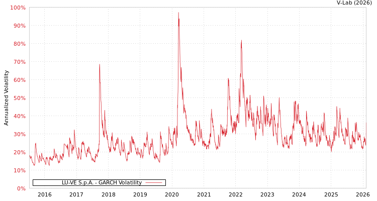 graph of LU-VE S.p.A. GARCH