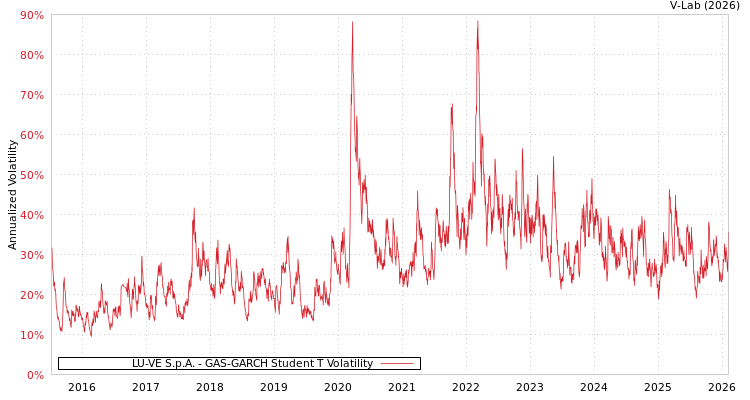 graph of LU-VE S.p.A. GAS-GARCH-T