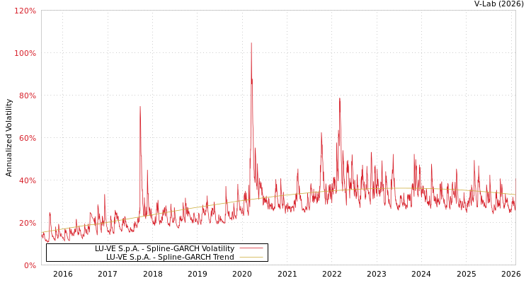 graph of LU-VE S.p.A. SGARCH