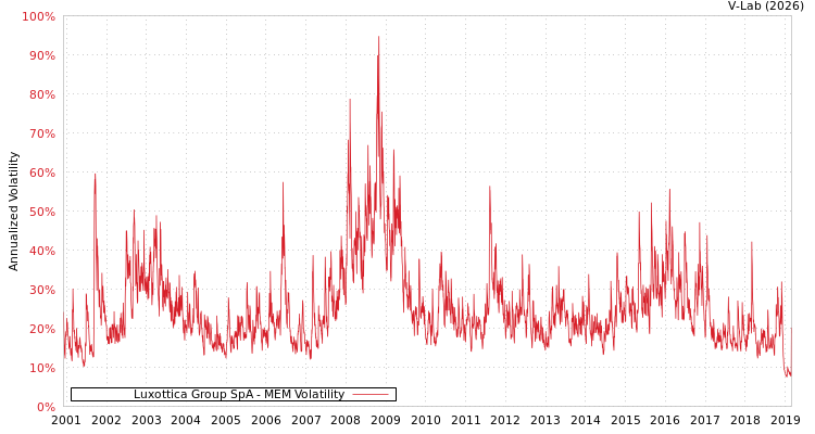 graph of Luxottica Group SpA MEM