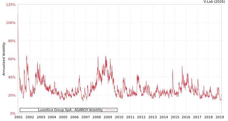 graph of Luxottica Group SpA AGARCH