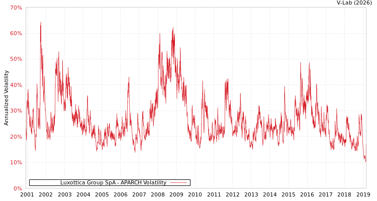 graph of Luxottica Group SpA APARCH