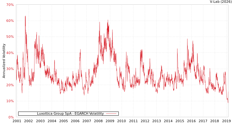 graph of Luxottica Group SpA EGARCH