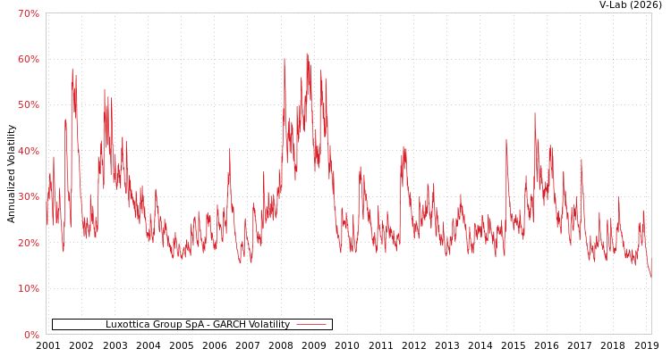 graph of Luxottica Group SpA GARCH