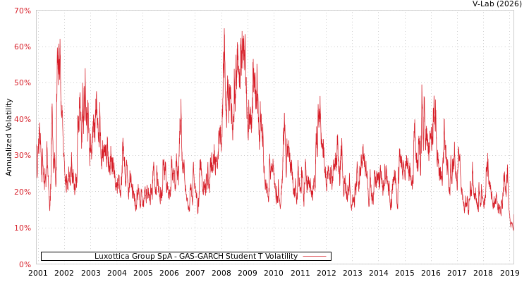 graph of Luxottica Group SpA GAS-GARCH-T