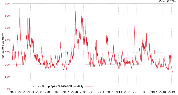 graph of Luxottica Group SpA GJR-GARCH