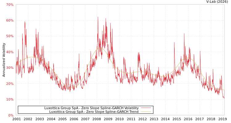 graph of Luxottica Group SpA S0GARCH
