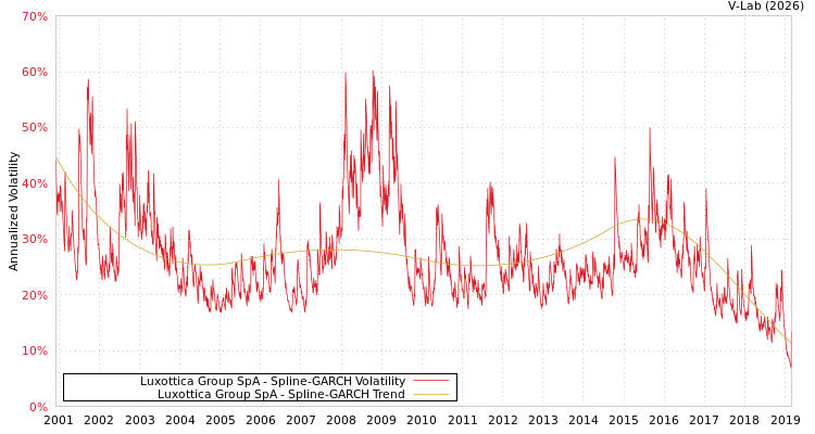 graph of Luxottica Group SpA SGARCH