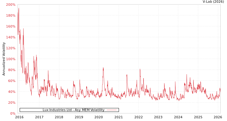 graph of Lux Industries Ltd AMEM