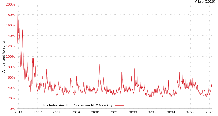 graph of Lux Industries Ltd APMEM