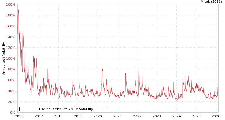 graph of Lux Industries Ltd MEM