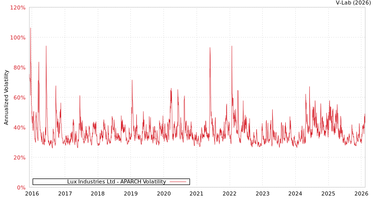 graph of Lux Industries Ltd APARCH