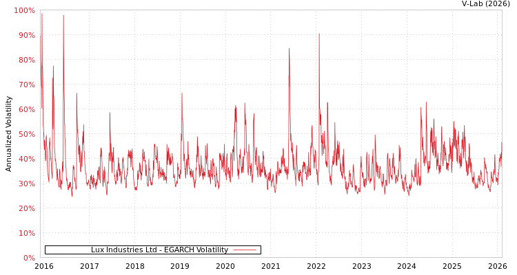 graph of Lux Industries Ltd EGARCH