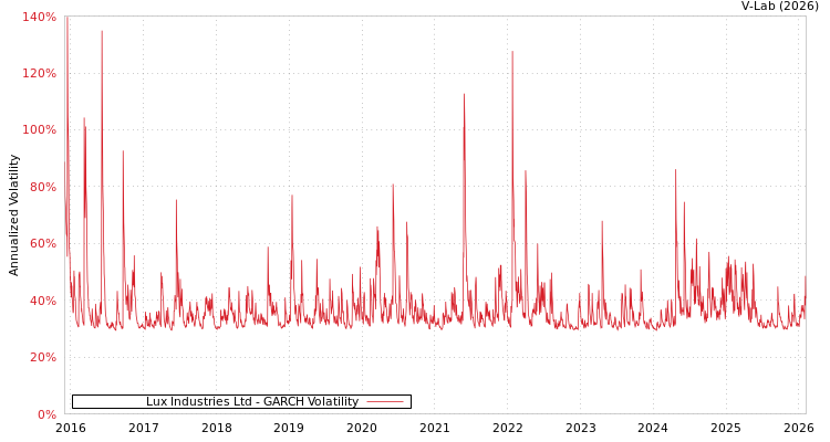 graph of Lux Industries Ltd GARCH
