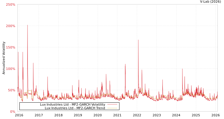 graph of Lux Industries Ltd MF2-GARCH